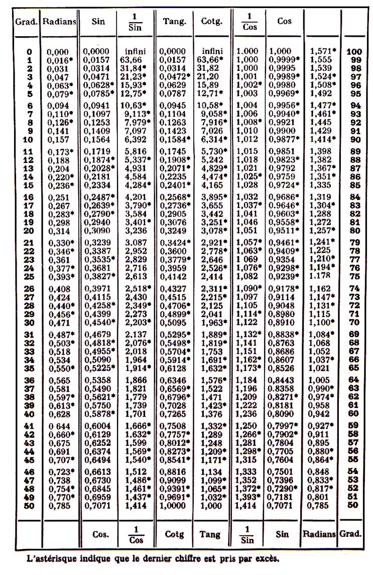 Tables De Trigonométrie